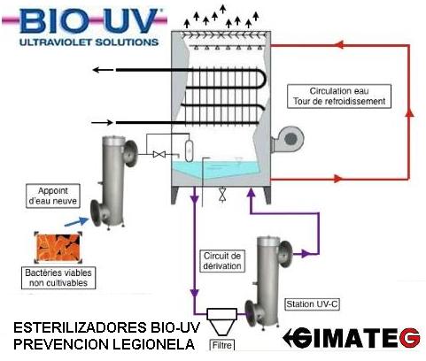 esquema esterilizacion UVC prevencion legionela BioUV GimateG