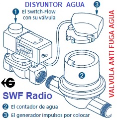Montaje radio a contador impulsos a switchFlow gimateg